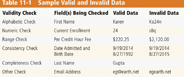 <strong> Which of the following kind of checks is a validity check performed on data, like that in the accompanying figure, which ensures users enter only numeric data into a field?</strong> A) range B) numeric C) completeness D) consistency