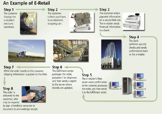 <strong> The accompanying figure illustrates e-retail, which is an example of e-commerce, most of which is ____ e-commerce.</strong> A)business-to-consumer (B2C) B)consumer-to-business (C2B) C)consumer-to-consumer (C2C) D)business-to-business (B2B)
