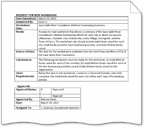 A requirements document includes a needs statement, source of data, summary of calculations, and any other special requirements for a worksheet, as shown in the accompanying figure.
