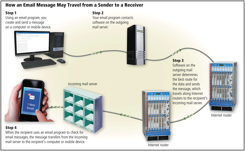 <strong>​   The outgoing mail server contacts a(n) ____ name server, as shown in the accompanying figure, to resolve the host domain name portion of the email address to an IP address, determines the best route over the Internet to the message's destination, and sends the message on its way.</strong> A) DNS B) POP C) HTTP D) NNTP <div style=padding-top: 35px> 