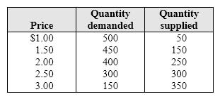 <strong>Exhibit 4-1 Supply and demand data In Exhibit 4-1, suppose that a reduction in the price of an important input used to produce the good causes an increase in quantity supplied of 150 units at every price level. Assuming that demand does not change, the new equilibrium price will be:</strong> A) $1.00. B) $1.50. C) $2.00. D) $2.50.