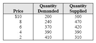 <strong>Exhibit 4-7 Demand and supply schedules for movie tickets In Exhibit 4-7, a 100 unit decrease in quantity demanded at every price level would cause the new equilibrium price to become:</strong> A) $8. B) $6. C) $4. D) $2.