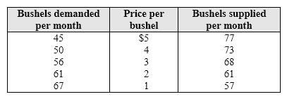 <strong>Exhibit 4-11 Data on supply and demand In Exhibit 4-11, the equilibrium price per bushel of wheat is:</strong> A) $1. B) $2. C) $3. D) $4.