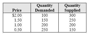 <strong>Exhibit 4-9 Data on supply and demand In Exhibit 4-9, if a price ceiling is set at $1.50 the market result after adjustment is:</strong> A) a shortage of 150 units. B) a surplus of 100 units. C) shortage of 100 units. D) equilibrium at 200 units.