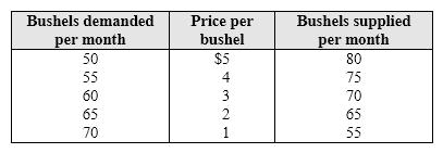 <strong>Exhibit 4-10 Supply and demand data for apricots Which of the following would occur if the government set a price ceiling of $1 in the market shown in Exhibit 4-10?</strong> A) There would be a shortage of apricots. B) Buyers would not want to purchase all of the apricots that are supplied. C) There would be a surplus of apricots. D) Farmers would reduce the number of acres allocated to the growing of apricots.