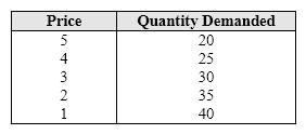 <strong>Exhibit 5-2 Price and quantity demanded data Using Exhibit 5-2, what is the price elasticity of demand when the price falls from five dollars to four?</strong> A) 1. B) 1.25. C) 0.8. D) 2.0.