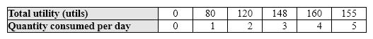 <strong>Exhibit 6-1 Total utility for good X As shown in Exhibit 6-1, the law of diminishing marginal utility is first observed at the:</strong> A) first unit. B) second unit. C) third unit. D) fourth unit.