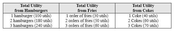 <strong>Exhibit 6-2 Total utility for hamburgers, fries, and Cokes In Exhibit 6-2, assume that the price of hamburgers is $2 each, fries cost 50 cents each, and Cokes cost $1 each. Suppose the consumer has $6 to spend on hamburgers, fries, and Cokes. Which of the following meals gives the consumer the most utility?</strong> A) 3 hamburgers, no fries, and no Cokes. B) 2 hamburgers, no fries, and 2 Cokes. C) 2 hamburgers, 2 orders of fries and 1 Coke. D) 1 hamburger, 2 orders of fries, and 3 Cokes.