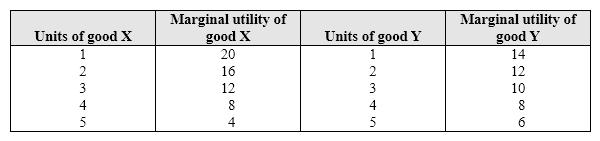 <strong>Exhibit 6-3 Marginal utility data for goods X and Y As shown in Exhibit 6-3, assume that the price of both goods is $1 per total unit, and your budget is $8. If you consume 4 units of good X and 1 unit of good Y. To maximize utility, you should consume:</strong> A) less of both X and Y. B) more of X and less of Y. C) less of X and more of Y. D) more of both X and Y.