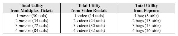 <strong>Exhibit 6-4 Total utility for multiplex tickets, video rentals, and popcorn In Exhibit 6-4, assume the Multiplex tickets cost $6 each, video rentals cost $2 each, and bags of popcorn cost $1 each. What is the marginal utility of renting a third video?</strong> A) 6 utils. B) 8 utils. C) 10 utils. D) 30 utils.