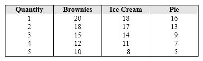 <strong>Exhibit 6-5 Marginal utility data for desserts Refer to Exhibit 6-5. Each dessert is priced at $1. If you had $10 to spend on desserts, which of the following combinations of goods would you buy?</strong> A) 5 units of brownies, 4 units of ice cream, and 1 unit of pie. B) 4 units of brownies, 5 units of ice cream, and 1 unit of pie. C) 4 units of brownies, 4 units of ice cream, and 2 units of pie. D) 4 units of brownies, 3 units of ice cream, and 3 units of pie.
