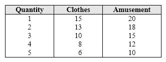 <strong>Exhibit 6-6 Marginal utility for data for clothes and amusement Refer to Exhibit 6-6. Clothes and amusements are priced at $10 each. The marginal utility per dollar for the first unit of amusement is:</strong> A) 0.5. B) 1.5. C) 2.0. D) 5.0.