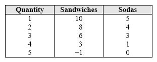 <strong>Exhibit 6-7 Marginal utility for sandwiches and sodas Refer to Exhibit 6-7. Diminishing marginal utility for sandwiches sets in after the ____ sandwich.</strong> A) first B) second C) third D) fourth
