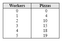 <strong>Exhibit 7-1 Production of pizza data Exhibit 7-1 shows the change in the short-run production of pizzas as more workers are hired. The table shows the marginal product of the labor input is decreasing with the hiring of the third worker. A possible reason for this diminishing marginal product is:</strong> A) decreases in labor productivity. B) increases in plant size. C) decreases in fixed cost. D) increased division of labor as additional workers are hired.