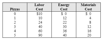 <strong>Exhibit 7-2 Cost schedule for pizza production Exhibit 7-2 shows the labor, energy, and materials cost of making various quantities of pizzas. The table shows that the labor cost of making pizzas will:</strong> A) increase at a decreasing rate. B) decrease at a decreasing rate. C) decrease at an increasing rate. D) increase at an increasing rate.