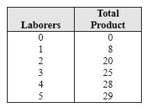 <strong>Exhibit 7-5 Workers and output data In Exhibit 7-5, diminishing returns set in when the ____ worker is hired.</strong> A) first B) second C) third D) fourth