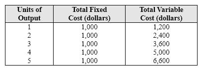 <strong>Use the table below to answer the following question. What is the average total cost at an output level of four units?</strong> A) $1,200. B) $1,400. C) $1,500. D) $2,000.