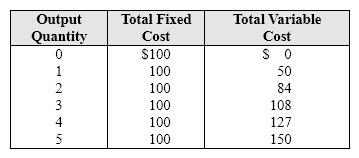 <strong>Exhibit 7-9 Cost schedule for firm X As shown in Exhibit 7-9, the total cost of producing 4 units is:</strong> A) zero. B) $227. C) $250. D) $100.
