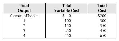 <strong>Exhibit 7-10 Short-run cost schedule for book publisher's hourly production In Exhibit 7-10, the publisher's fixed cost is equal to:</strong> A) $0. B) $100. C) $200. D) The fixed cost cannot be determined with the information provided.