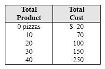 <strong>Exhibit 7-11 Short-run cost schedule for pizzeria's hourly production In Exhibit 7-11, the average total cost or producing 40 pizzas per hour is equal to:</strong> A) $5 per pizza. B) $5.75 per pizza. C) $6.25 per pizza. D) $10 per pizza.
