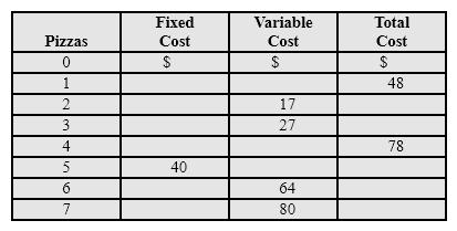 <strong>Exhibit 7-12 Cost schedule for producing pizza In Exhibit 7-12, the marginal cost of producing the 3rd pizza</strong> A) is higher than the average total cost of 3 pizzas, so the average total cost curve is increasing at a quantity of 3 pizzas. B) is lower than the average total cost of 3 pizzas, so the average total cost curve is decreasing at a quantity of 3 pizzas. C) is equal to the average total cost of 3 pizzas, so the average total cost curve is minimized at a quantity of 3 pizzas. D) is higher than the average fixed cost of 3 pizzas, so the average fixed cost curve is increasing at a quantity of 3 pizzas.