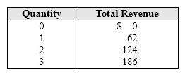 <strong>Exhibit 8-1 Quantity and total revenue data for a firm Exhibit 8-1 indicates that this firm is operating in which type of market structure?</strong> A) The market structure cannot be determined from the information given. B) monopoly C) perfect competition D) monopolistic competition