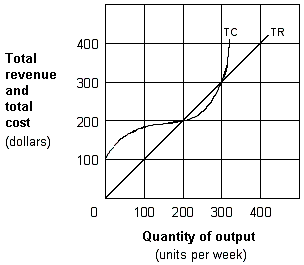 <strong>Exhibit 8-2 Total revenue and total cost graph In Exhibit 8-2, economic profit for the firm is at a maximum when output per week equals:</strong> A) 100 units. B) 200 units. C) 250 units. D) 300 units.