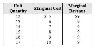 <strong>Exhibit 8-4 Marginal cost and revenue for a firm In Exhibit 8-4, what is this firm's profit-maximizing rate of output?</strong> A) 13. B) 14. C) 15. D) 16.