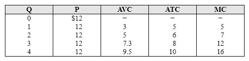 <strong>Exhibit 8-10 Price and cost data for a firm In Exhibit 8-10, following the rule regarding MR and MC, the most profitable output level is:</strong> A) 1. B) 2. C) 3. D) 4.