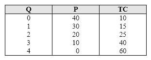 <strong>Exhibit 9-2 Demand and cost information for a monopoly Refer to Exhibit 9-2. Using the rule that focuses on the marginal approach to maximizing profits, the monopolist maximizes profit by choosing price equal to:</strong> A) $40. B) $20. C) $10. D) $30.