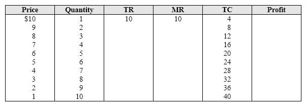 <strong>Exhibit 9-5 Demand and cost data for a monopolist By calculating the data provided in Exhibit 9-5, how much is the profit if the firm decides to produce 7 units?</strong> A) 0. B) 24. C) 16. D) 12.