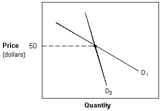 <strong>Exhibit 10-4 Kinked demand curves In Exhibit 10-4, in a kinked-demand oligopoly model, D<sub>1</sub> represents the demand curve</strong> A) applicable to any price increase above $50. B) applicable to any price decrease below $50. C) facing firms when a cartel is formed. D) facing the price leader.