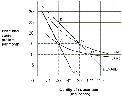 <strong>Exhibit 13-1 Cable television monopolist As shown in Exhibit 13-1, if regulators follow a fair return pricing strategy, the price will be:</strong> A) $10, the quantity will be 100, and the profit will be negative. B) $15, the quantity will be 80, and the profit will be $0. C) $15, the quantity will be 40, and the profit will be $0. D) $25, the quantity will be 40, and the profit will be positive.
