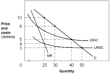 <strong>Exhibit 13-3 A monopolist In Exhibit 13-3, if this industry is regulated and the regulatory commission wants revenue to just cover cost, the proper price and output combination to be set is:</strong> A) price = $10; output = 25. B) price = $8; output = 30. C) price = $5; output = 40. D) price = $4; output = 25.