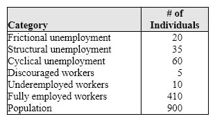 <strong>Exhibit 16-2 Unemployment categories Find the BLS's rate of unemployment from the following data: frictional unemployment = 150, structural unemployment = 200, cyclical unemployment = 225, discouraged workers = 25, underemployed workers = 75, fully employed workers = 850, total population = 2,000.</strong> A) 17.5 percent B) 23.3 percent C) 38.3 percent D) 39.3 percent
