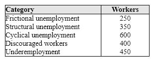 <strong>Exhibit 6-3 Unemployment categories According to data in Exhibit 6-3 and assuming the total number of workers is 8,400, the civilian labor force is:</strong> A) 7,550. B) 8,000. C) 8,400. D) 8,800.