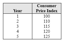 <strong>Exhibit 7-1 Consumer Price Index As shown in Exhibit 7-1, the rate of inflation for Year 2 is:</strong> A) 5 percent. B) 10 percent. C) 20 percent. D) 25 percent.