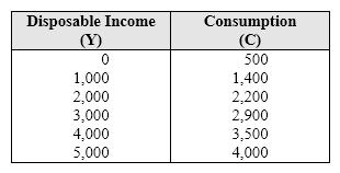 <strong>Exhibit 8-1 Disposable income and consumption data In Exhibit 8-1, when disposable income (Y) is increased from $0 to $1,000 to $2,000, the marginal propensity to consume:</strong> A) is negative. B) decreases from 0.9 to 0.8. C) decreases from 0.8 to 0.7. D) increases from 0.8 to 0.9.