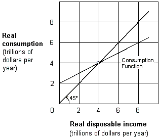 <strong>Exhibit 8-2 Consumption function As shown in Exhibit 8-2, saving occurs:</strong> A) at 0 disposable income. B) between $0 and $4 trillion disposable income. C) at $4 trillion disposable income. D) at a disposable income greater than $4 trillion.
