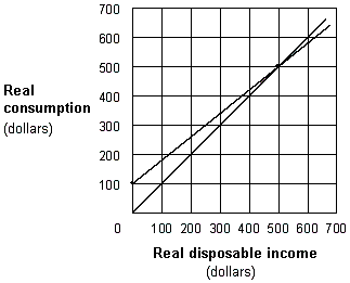 <strong>Exhibit 8-6 Consumption function In Exhibit 8-6, the level of autonomous consumption is:</strong> A) $100. B) $150. C) $50. D) $0.