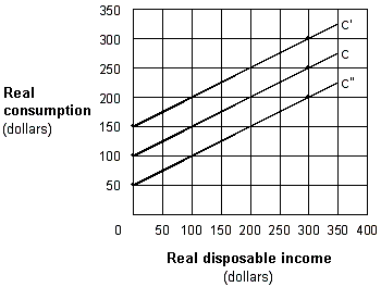 <strong>Exhibit 8-7 Consumption function In Exhibit 8-7, the shift from C to C' could be caused by a(n):</strong> A) increase in disposable income. B) expectation of inflation. C) increase in interest rates. D) increase in the level of saving.