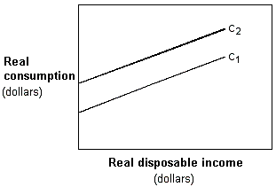 <strong>Exhibit 8-8 Consumption function In Exhibit 8-8, which of the following could cause the movement from C<sub>1</sub> to C<sub>2</sub>?</strong> A) higher wealth B) higher interest rates C) higher taxes D) a technological breakthrough