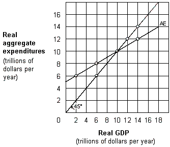 <strong>Exhibit 9-3 Keynesian aggregate expenditures model As shown in Exhibit 9-3, if GDP is $6 trillion, the economy experiences unplanned inventory:</strong> A) depletion of $2 trillion. B) depletion of $6 trillion. C) accumulation of $2 trillion. D) accumulation of $6 trillion.