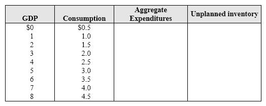 <strong>Exhibit 9-1 GDP and consumption data As shown in Exhibit 9-1, if equilibrium GDP is $5 trillion, then the total of investment, government spending, and net exports is:</strong> A) $1 trillion. B) $2 trillion. C) $3 trillion. D) $4 trillion.