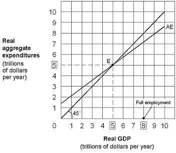 <strong>Exhibit 9-6 Keynesian aggregate expenditure model when the MPC is 2/3 In Exhibit 9-6, the spending multiplier for this economy is equal to:</strong> A) 1 2/3. B) 2 1/2. C) 3. D) 5.