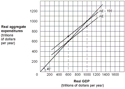 <strong>Exhibit 9-8 Keynesian aggregate expenditures model In Exhibit 9-8, an increase in aggregate expenditures causes:</strong> A) a movement down the aggregate demand curve from equilibrium real GDP $600 to equilibrium real GDP $1,000. B) a movement up the aggregate demand curve from equilibrium real GDP $1,200 to equilibrium real GDP $1,000. C) a shift of the aggregate demand curve to the right, causing equilibrium real GDP to increase from $600 to $1,000. D) a shift of the aggregate demand curve to the left, causing equilibrium real GDP to decrease from $1,200 to $1,000.