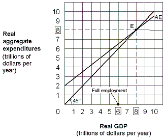Exhibit 9-5 Keynesian aggregate expenditures model where the MPC is 0.75 ​   To eliminate the GDP gap shown in Exhibit 9-5, the government should cut its spending by: