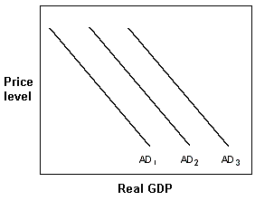 <strong>Exhibit 10-5 Aggregate demand curves In Exhibit 10-5, which one of the following could cause the U.S. aggregate demand curve to move from AD<sub>3</sub> to AD<sub>2</sub>?</strong> A) greater resource availability B) nonfluctuating resource availability C) a recession in Japan D) an increase in government grants for AIDS awareness programs