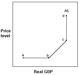 <strong>Exhibit 10-1 Aggregate supply curve In Exhibit 10-1, higher price levels allow producers to earn higher profits, stimulating production and employment in:</strong> A) the segment labeled ab. B) the segment labeled bc. C) the segment labeled cd. D) both segment bc and segment cd.