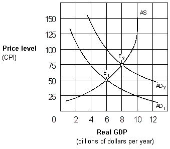 <strong>Exhibit 10-4 Aggregate supply and demand curves As the economy moves to the right from E<sub>1</sub> to E<sub>2</sub> in Exhibit 10-4 along the upward-sloping aggregate supply curve the:</strong> A) unemployment rate rises. B) unemployment rate falls. C) inflation rate falls. D) full employment GDP is realized.